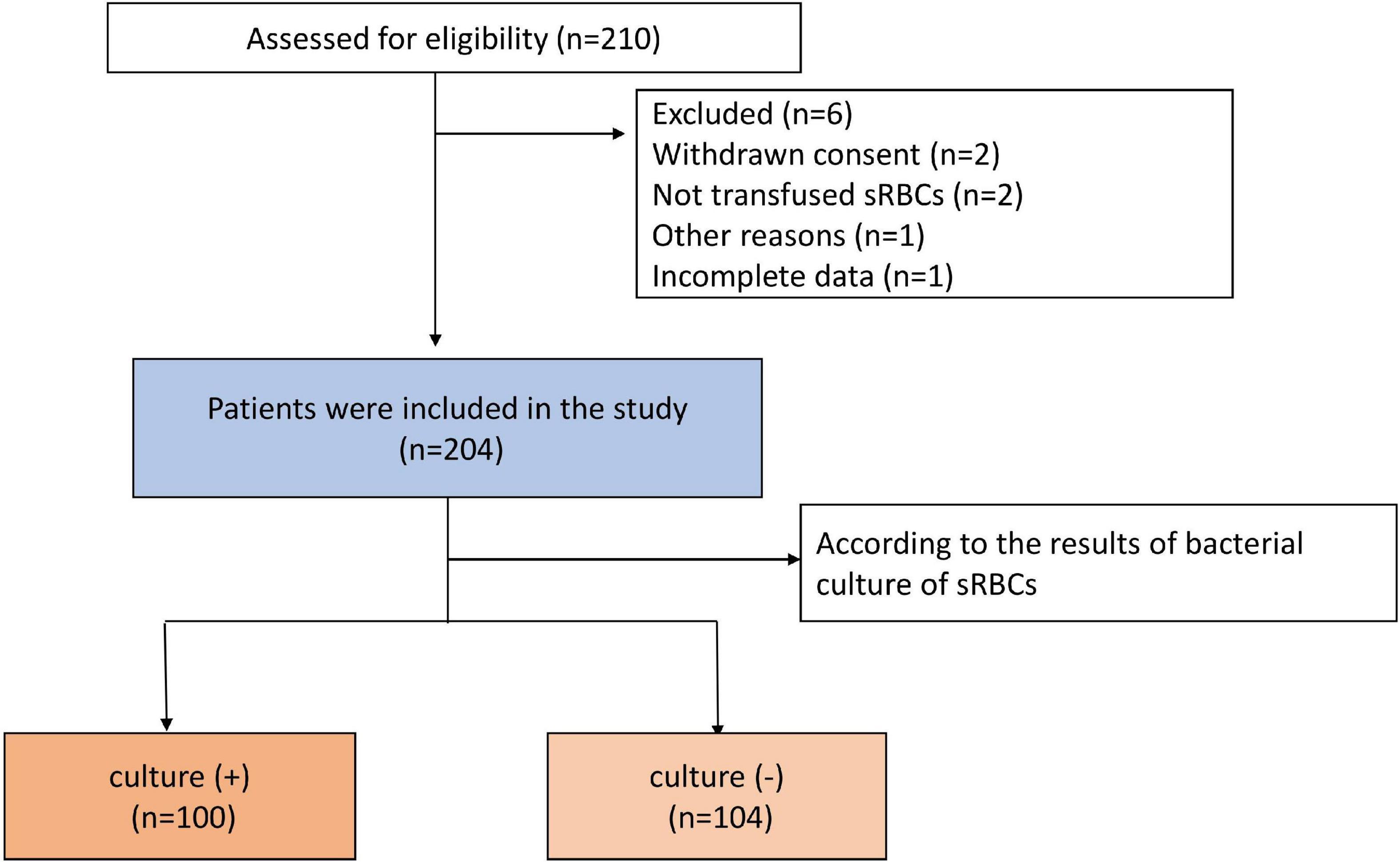 Risk factors associated with positive bacterial culture in salvaged red blood cells during cardiac surgery and postoperative infection incidence: A prospective cohort study